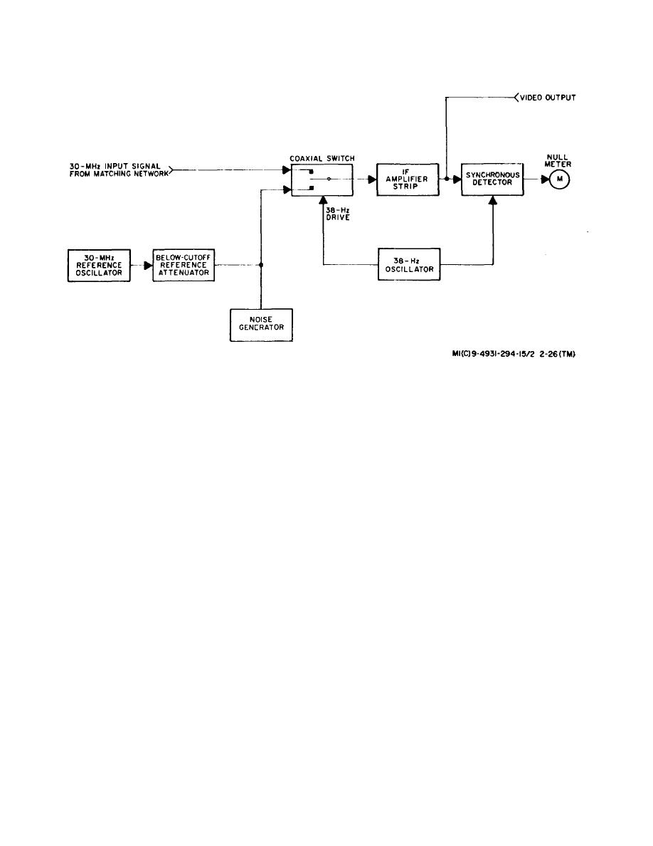 Figure 2-26. Microwave Receiver, Simplified Block Diagram.